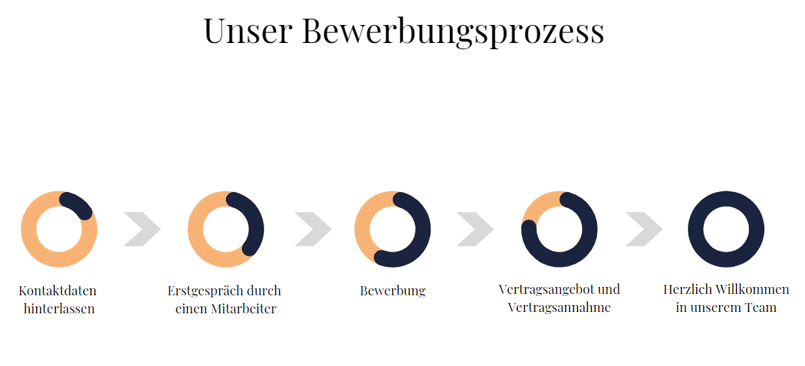 https://www.rp-steuerberatung.com/wp-content/uploads/2022/05/Bewerbungsprozess.-1.gif